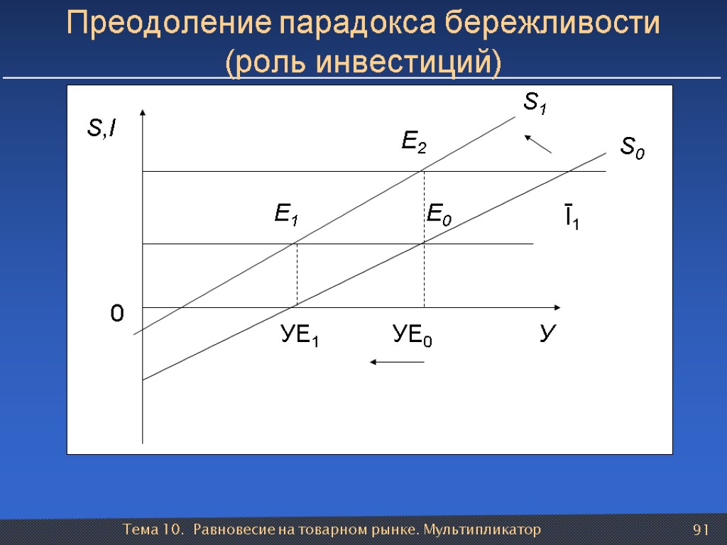 Тема 10. Равновесие на товарном рынке. Мультипликатор 91 Преодоление парадокса бережливости (роль инвестиций) S,I